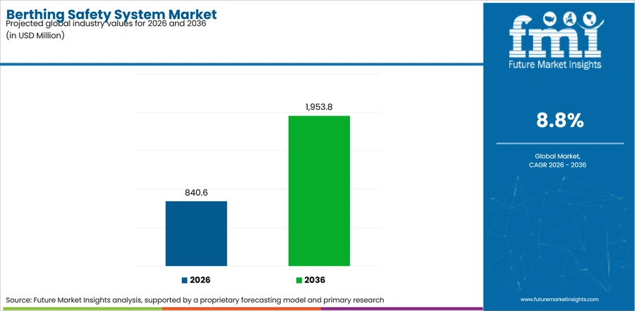 Berthing Safety System Market Industry Value Analysis