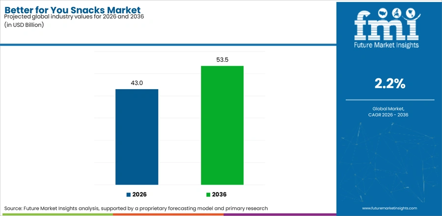 Better For You Snacks Market Industry Value Analysis