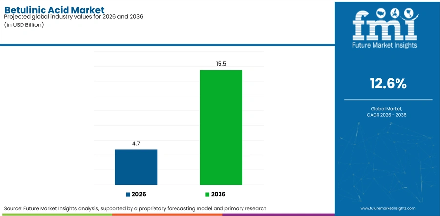 Betulinic Acid Market Industry Value Analysis