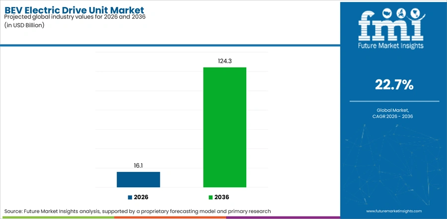 Bev Electric Drive Unit Market Industry Value Analysis