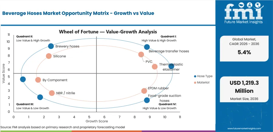 Beverage Hoses Market Opportunity Matrix Growth Vs Value