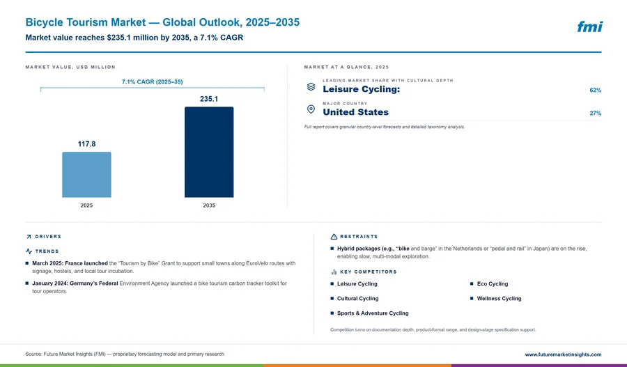 Bicycle Tourism Market