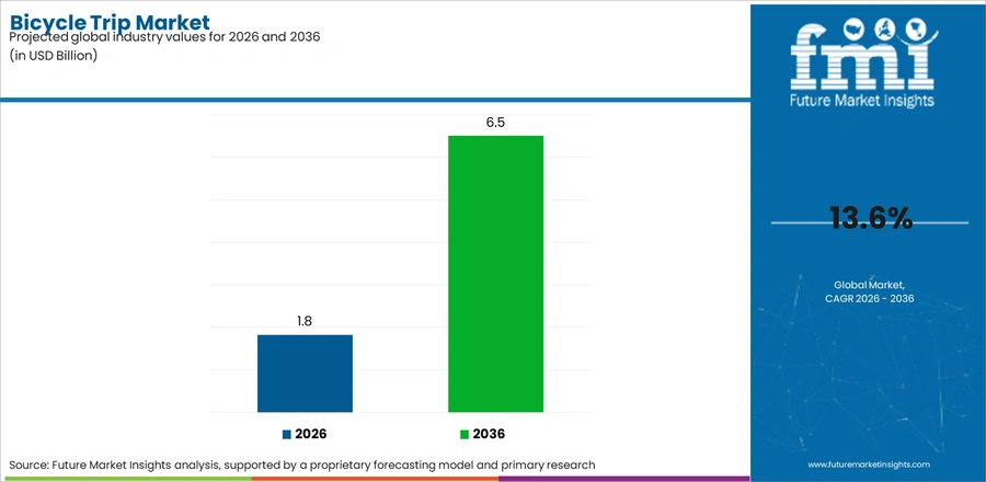 Bicycle Trip Market Industry Value Analysis