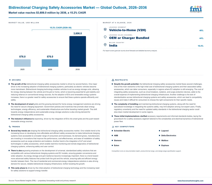 Bidirectional Charging Safety Accessories Market Bidirectional Charging Safety Accessories Market