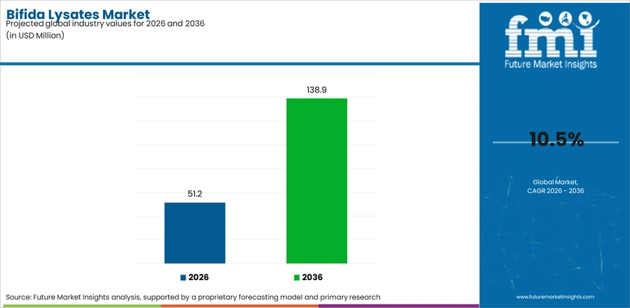 Bifida Lysates Market Industry Value Analysis