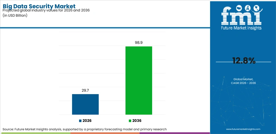 Big Data Security Market Industry Value Analysis