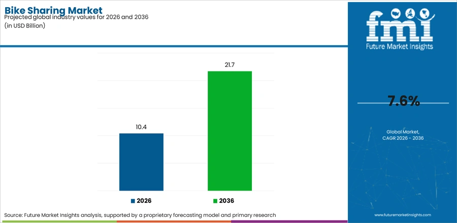 Bike Sharing Market Industry Value Analysis