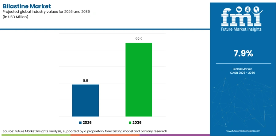 Bilastine Market Industry Value Analysis