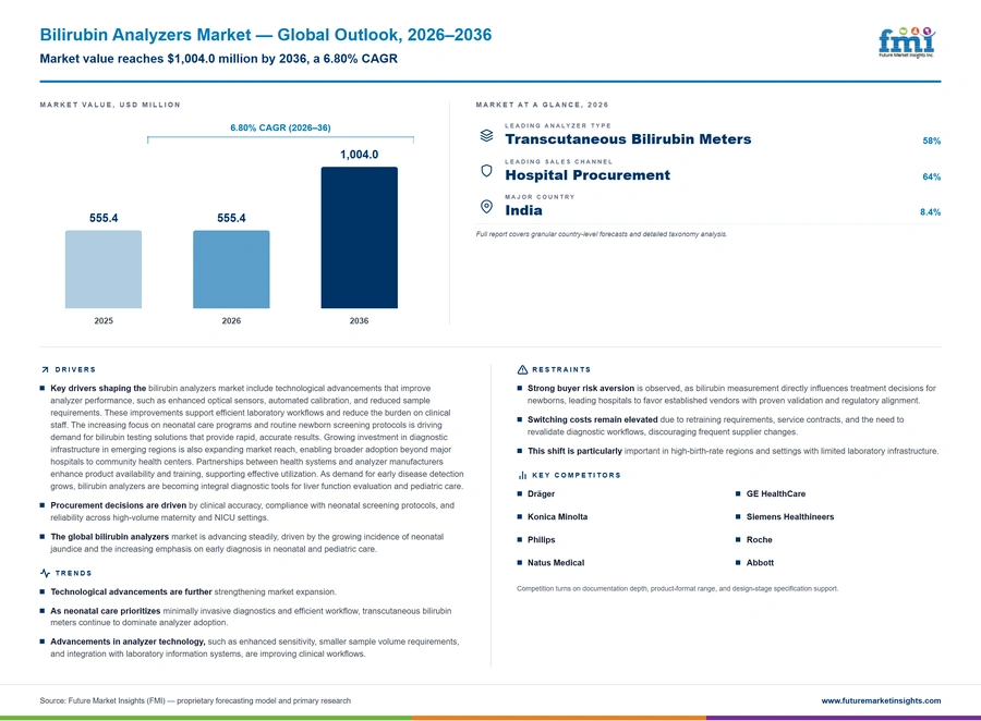 Bilirubin Analyzers Market