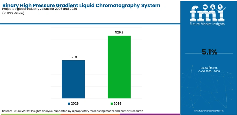 Binary High Pressure Gradient Liquid Chromatography System Market Industry Value Analysis