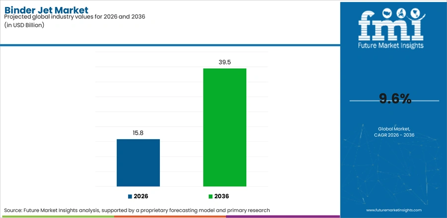 Binder Jet Market Industry Value Analysis