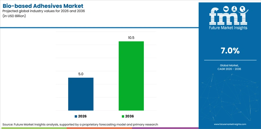 Bio Based Adhesives Market Industry Value Analysis
