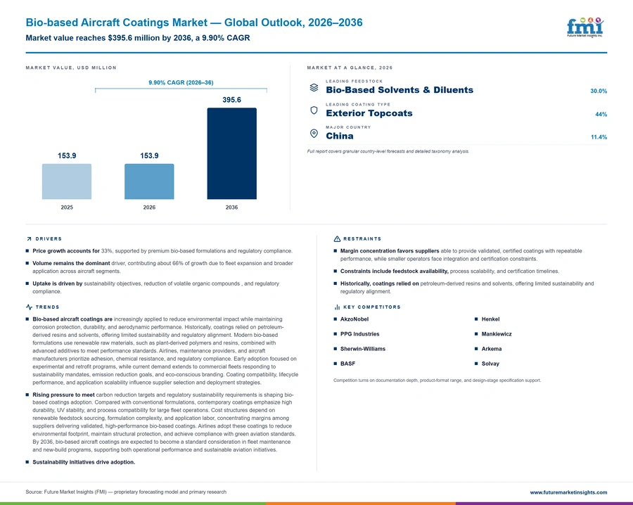 Bio Based Aircraft Coatings Market Bio Based Aircraft Coatings Market