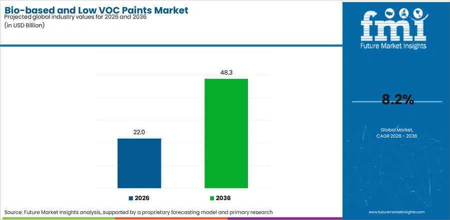 Bio Based And Low Voc Paints Market Industry Value Analysis