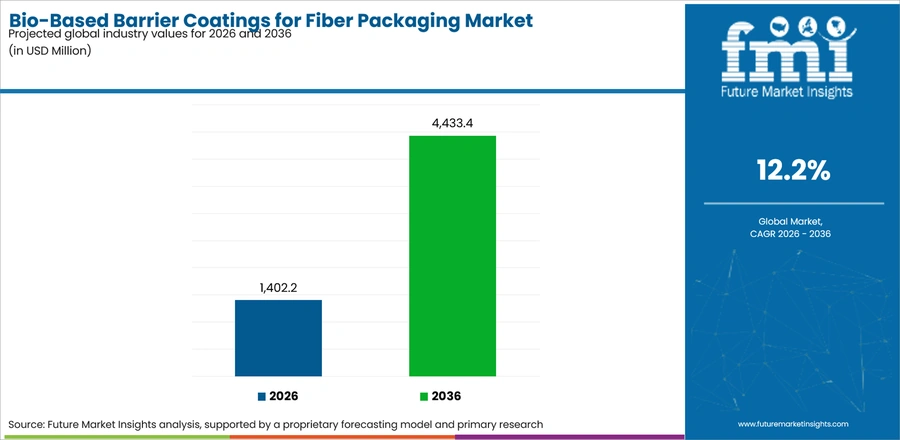 Bio Based Barrier Coatings For Fiber Packaging Market Industry Value Analysis