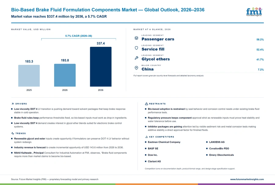 Bio Based Brake Fluid Formulation Components Market Bio Based Brake Fluid Formulation Components Market