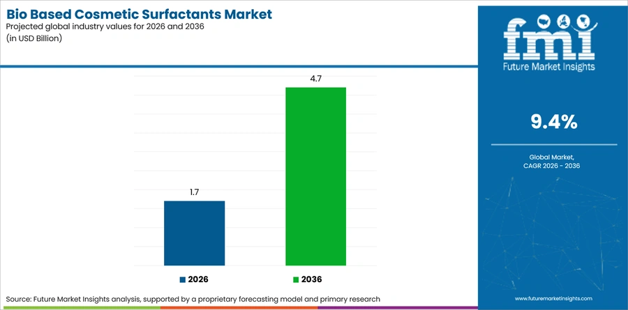 Bio Based Cosmetic Surfactants Market Industry Value Analysis