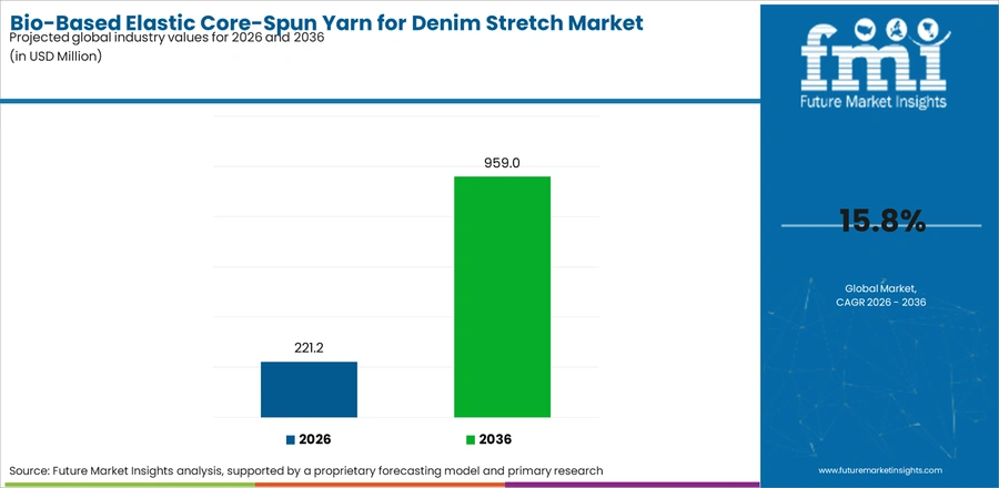 Bio Based Elastic Core Spun Yarn For Denim Stretch Market Industry Value Analysis