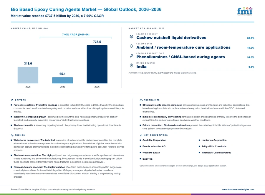 Bio Based Epoxy Curing Agents Market Bio Based Epoxy Curing Agents Market