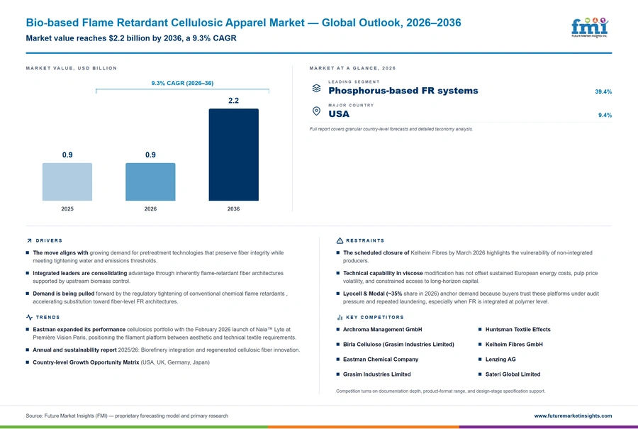 Bio Based Flame Retardant Cellulosic Apparel Market