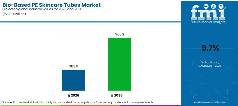 Bio Based Pe Skincare Tubes Market Industry Value Analysis
