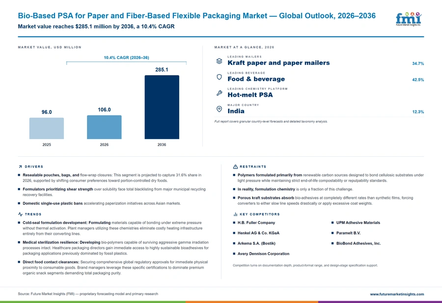 Bio Based Psa For Paper And Fiber Based Flexible Packaging Market Bio Based Psa For Paper And Fiber Based Flexible Packaging Market