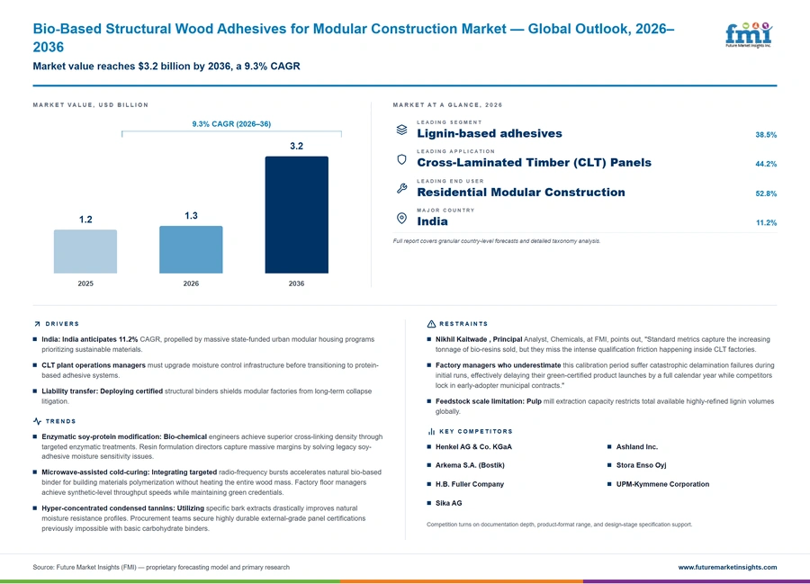 Bio Based Structural Wood Adhesives For Modular Construction Market Bio Based Structural Wood Adhesives For Modular Construction Market