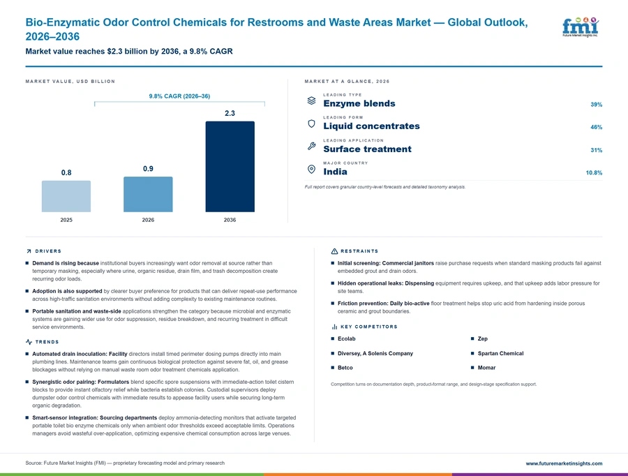 Bio Enzymatic Odor Control Chemicals For Restrooms And Waste Areas Market