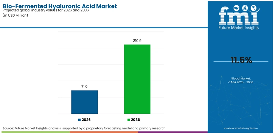 Bio Fermented Hyaluronic Acid Market Industry Value Analysis