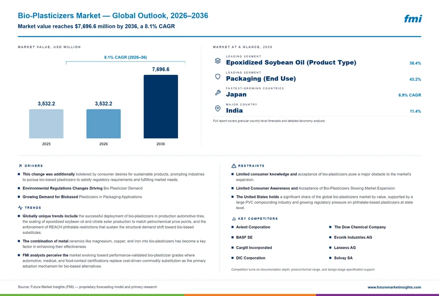 Bio-Plasticizers Market