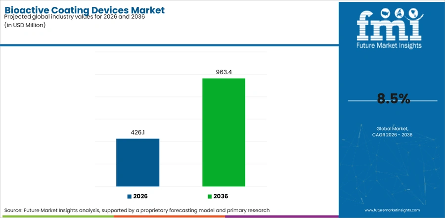 Bioactive Coating Devices Market Industry Value Analysis