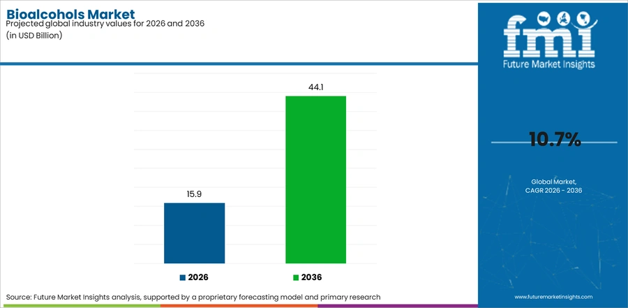 Bioalcohols Market Industry Value Analysis