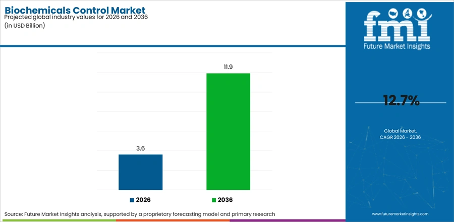 Biochemicals Control Market Industry Value Analysis
