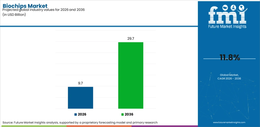Biochips Market Industry Value Analysis