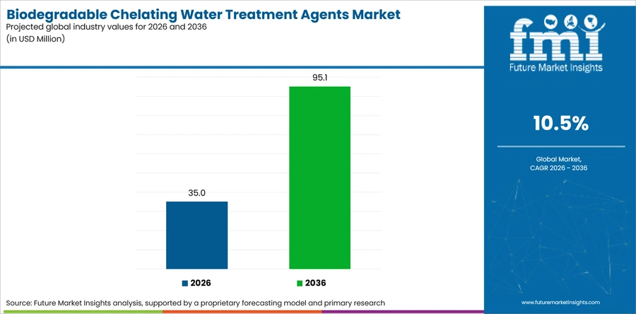 Biodegradable Chelating Water Treatment Agents Market Industry Value Analysis