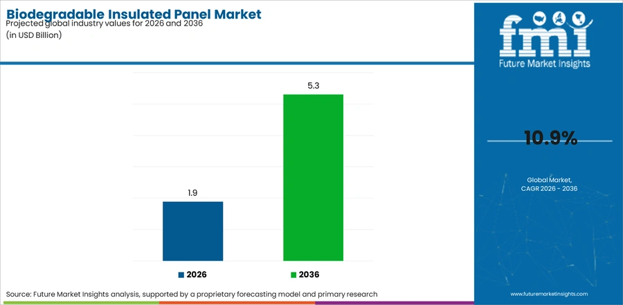 Biodegradable Insulated Panel Market Industry Value Analysis