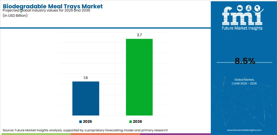 Biodegradable Meal Trays Market Industry Value Analysis