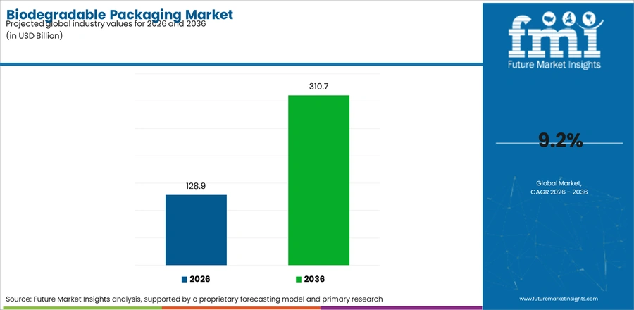 Biodegradable Packaging Market Industry Value Analysis