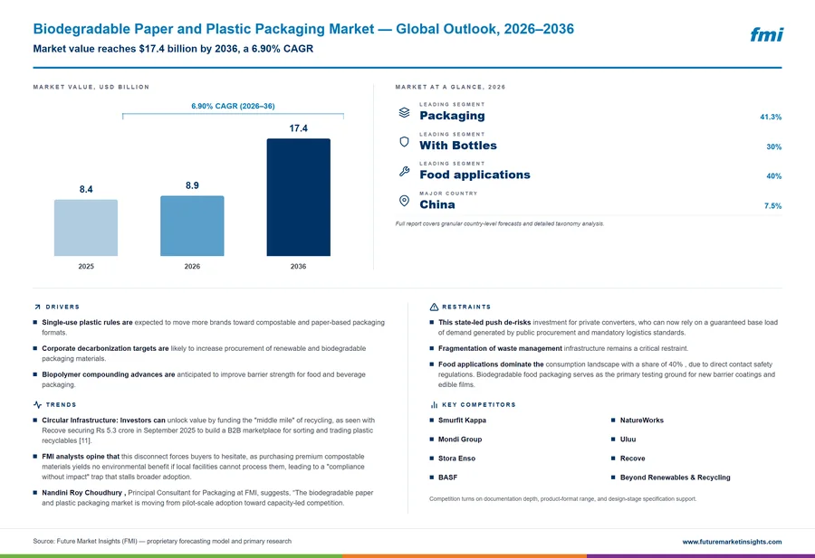 Biodegradable Paper and Plastic Packaging Market