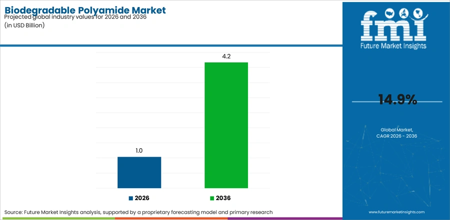 Biodegradable Polyamide Market Industry Value Analysis