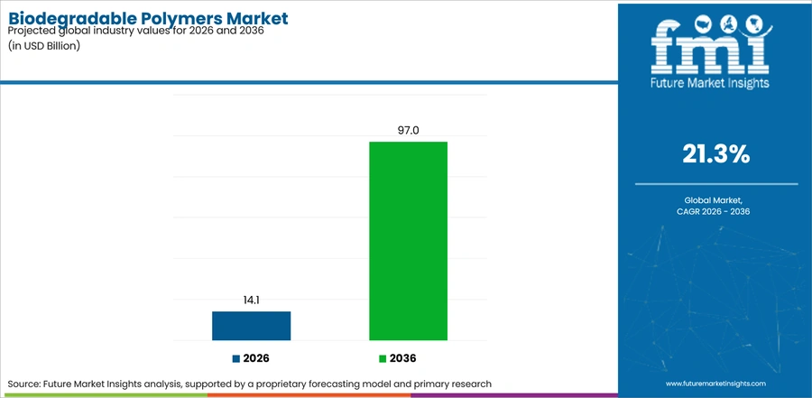 Biodegradable Polymers Market Industry Value Analysis