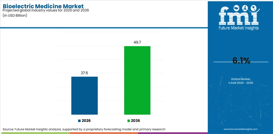 Bioelectric Medicine Market Industry Value Analysis