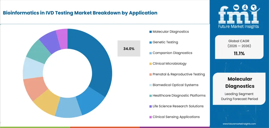 Bioinformatics In Ivd Testing Market Analysis By Application
