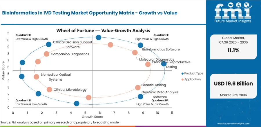 Bioinformatics In Ivd Testing Market Opportunity Matrix Growth Vs Value