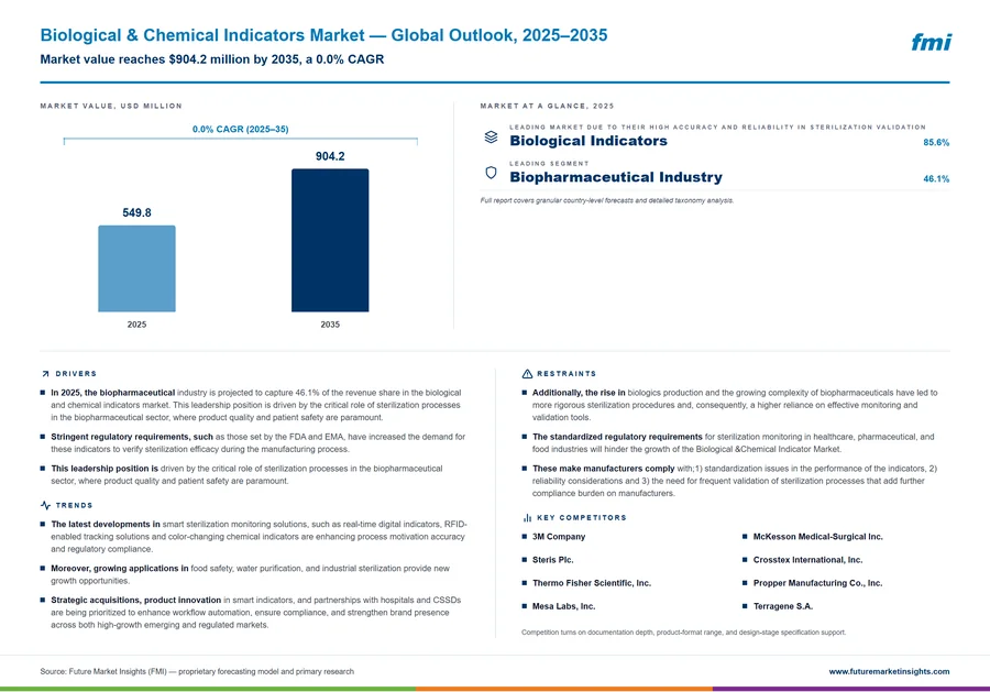 Biological & Chemical Indicators Market