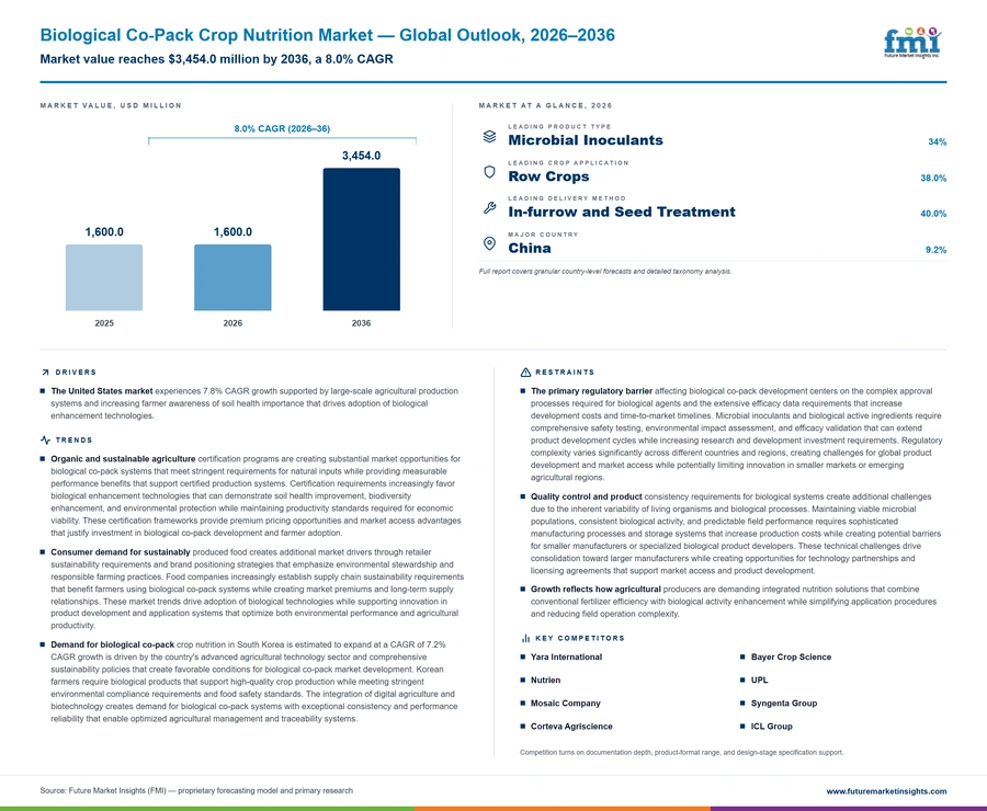 Biological Co Pack Crop Nutrition Market Biological Co Pack Crop Nutrition Market
