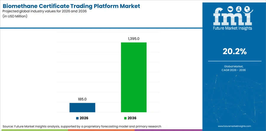 Biomethane Certificate Trading Platform Market Industry Value Analysis