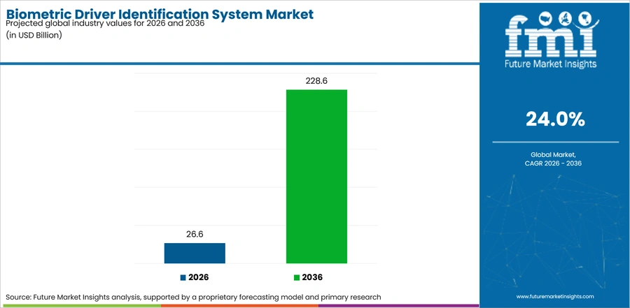 Biometric Driver Identification System Market Industry Value Analysis