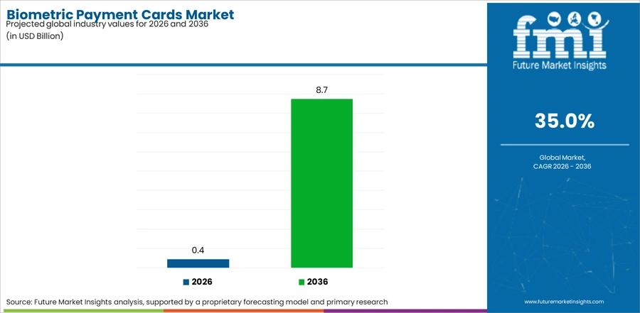 Biometric Payment Cards Market Industry Value Analysis