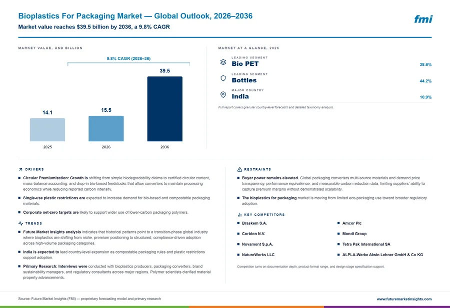 Bioplastics For Packaging Market